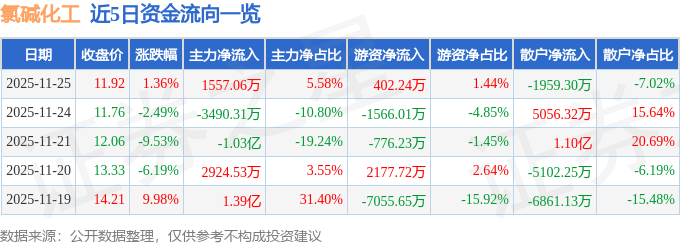 股票行情快报：氯碱化工（600618）11月25日主力资金净买入1557.06万元