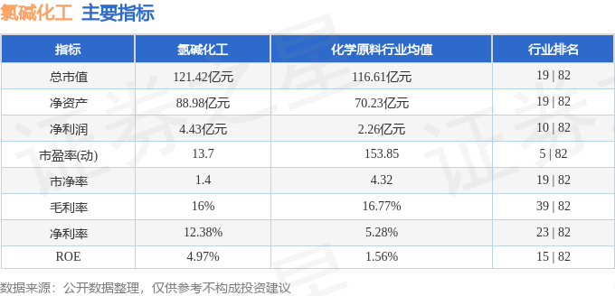 股票行情快报：氯碱化工（600618）9月3日主力资金净卖出727.83万元