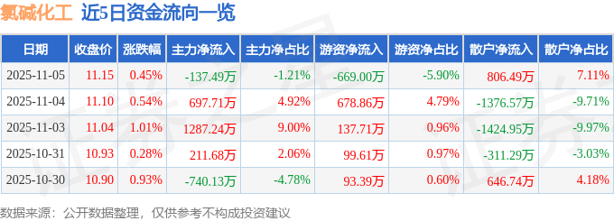 股票行情快报：氯碱化工（600618）11月5日主力资金净卖出137.49万元