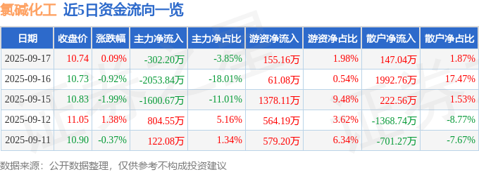 股票行情快报：氯碱化工（600618）9月17日主力资金净卖出302.20万元