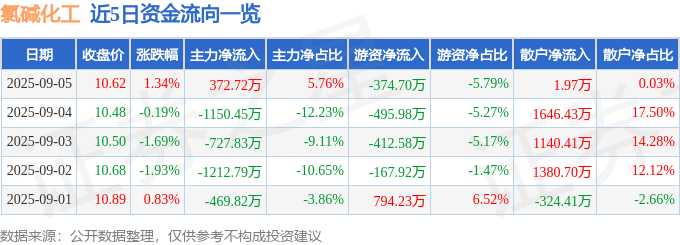 股票行情快报：氯碱化工（600618）9月5日主力资金净买入372.72万元