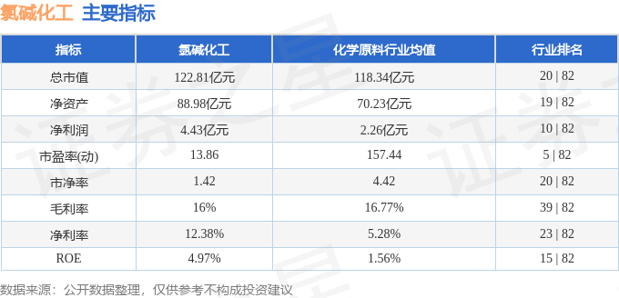 股票行情快报：氯碱化工（600618）9月5日主力资金净买入372.72万元