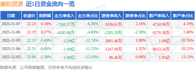 股票行情快报：盛和资源（600392）11月7日主力资金净卖出7161.57万元