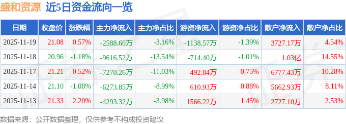 股票行情快报：盛和资源（600392）11月19日主力资金净卖出2588.60万元