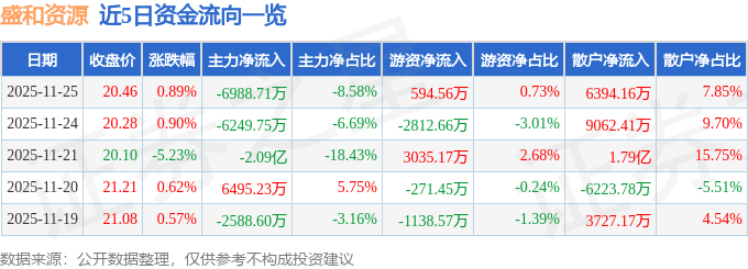 股票行情快报：盛和资源（600392）11月25日主力资金净卖出6988.71万元