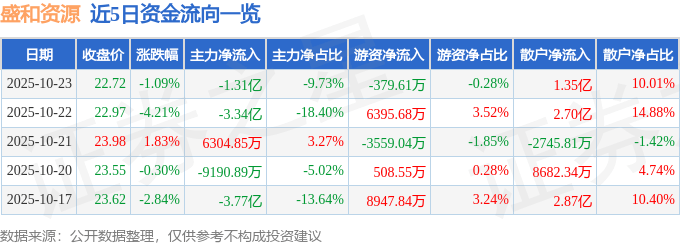 股票行情快报：盛和资源（600392）10月23日主力资金净卖出1.31亿元