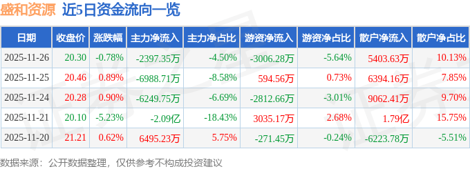 股票行情快报：盛和资源（600392）11月26日主力资金净卖出2397.35万元