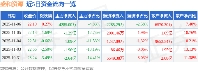 股票行情快报：盛和资源（600392）11月6日主力资金净卖出4285.00万元