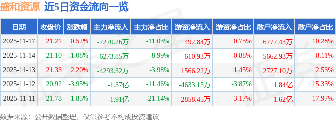 股票行情快报：盛和资源（600392）11月17日主力资金净卖出7270.26万元