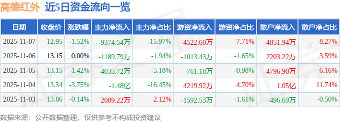 股票行情快报：高德红外（002414）11月7日主力资金净卖出9374.54万元