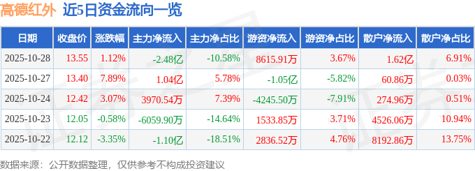 股票行情快报：高德红外（002414）10月28日主力资金净卖出2.48亿元