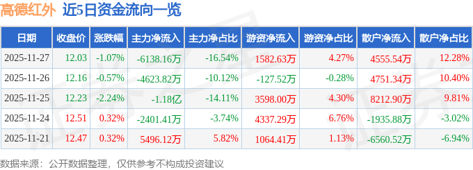 股票行情快报：高德红外（002414）11月27日主力资金净卖出6138.16万元