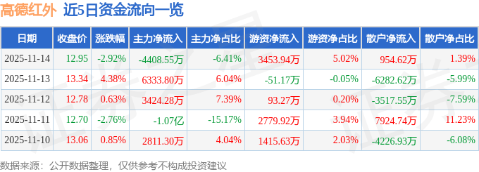 股票行情快报：高德红外（002414）11月14日主力资金净卖出4408.55万元