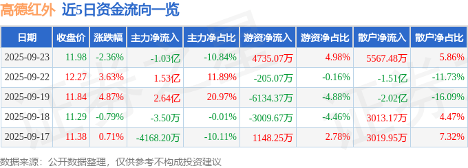 股票行情快报：高德红外（002414）9月23日主力资金净卖出1.03亿元