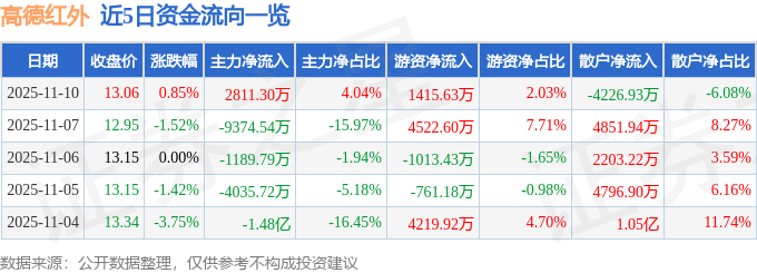 股票行情快报：高德红外（002414）11月10日主力资金净买入2811.30万元