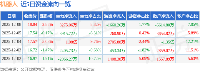股票行情快报：机器人（300024）12月8日主力资金净买入8275.06万元