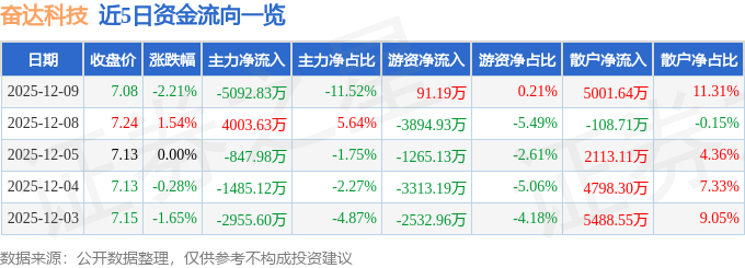 股票行情快报：奋达科技（002681）12月9日主力资金净卖出5092.83万元