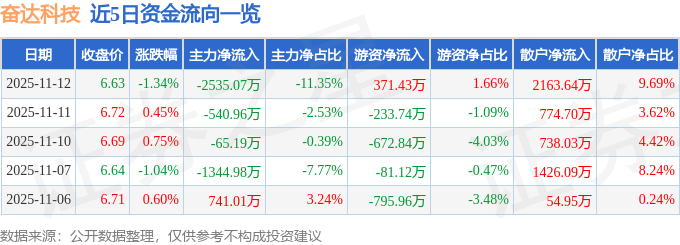 股票行情快报：奋达科技（002681）11月12日主力资金净卖出2535.07万元
