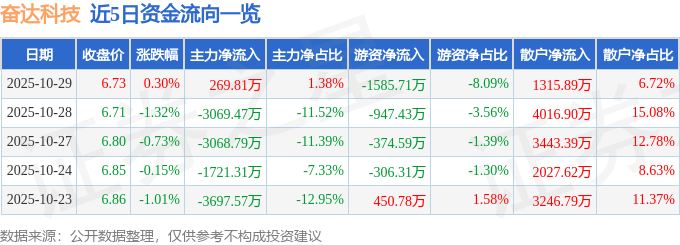 股票行情快报：奋达科技（002681）10月29日主力资金净买入269.81万元