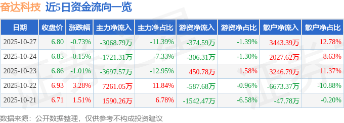 股票行情快报：奋达科技（002681）10月27日主力资金净卖出3068.79万元