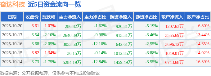 股票行情快报：奋达科技（002681）10月20日主力资金净卖出286.82万元
