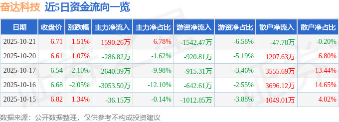 股票行情快报：奋达科技（002681）10月21日主力资金净买入1590.26万元