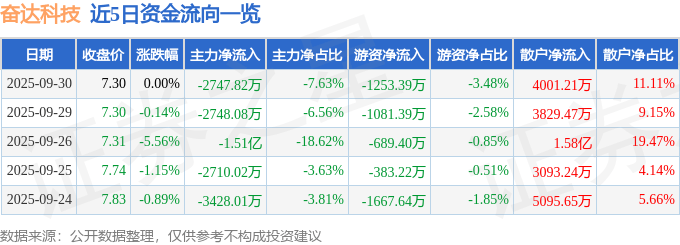 股票行情快报：奋达科技（002681）9月30日主力资金净卖出2747.82万元