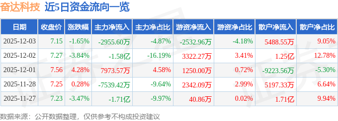 股票行情快报：奋达科技（002681）12月3日主力资金净卖出2955.60万元