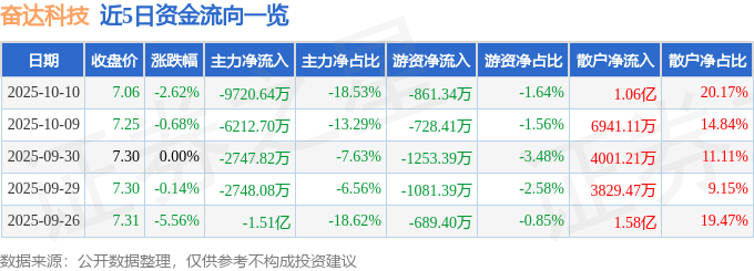 股票行情快报：奋达科技（002681）10月10日主力资金净卖出9720.64万元