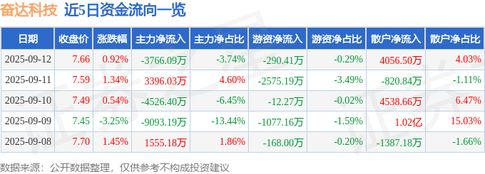 股票行情快报：奋达科技（002681）9月12日主力资金净卖出3766.09万元