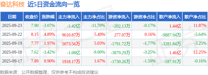 股票行情快报：奋达科技（002681）9月23日主力资金净卖出1.42亿元