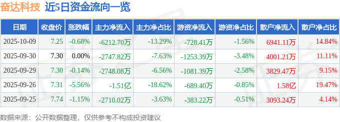股票行情快报：奋达科技（002681）10月9日主力资金净卖出6212.70万元