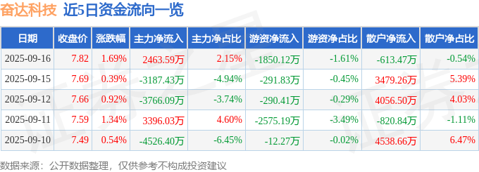 股票行情快报：奋达科技（002681）9月16日主力资金净买入2463.59万元