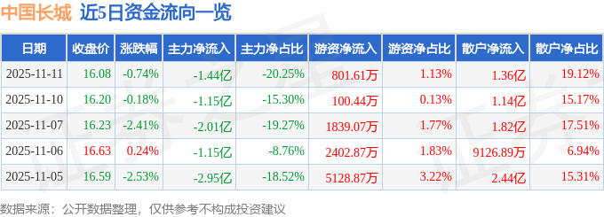 股票行情快报：中国长城（000066）11月11日主力资金净卖出1.44亿元