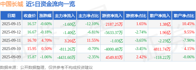 股票行情快报：中国长城（000066）9月15日主力资金净卖出1.60亿元
