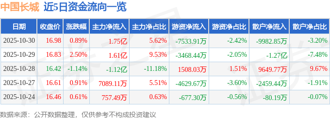股票行情快报：中国长城（000066）10月30日主力资金净买入1.75亿元