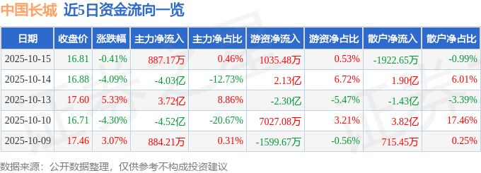 股票行情快报：中国长城（000066）10月15日主力资金净买入887.17万元
