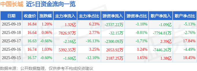 股票行情快报：中国长城（000066）9月19日主力资金净买入1.32亿元
