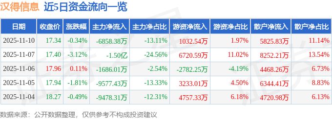 股票行情快报：汉得信息（300170）11月10日主力资金净卖出6858.38万元