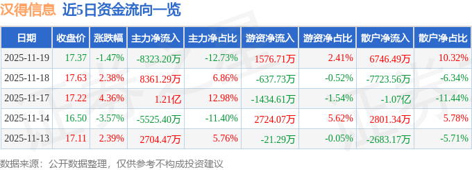 股票行情快报：汉得信息（300170）11月19日主力资金净卖出8323.20万元