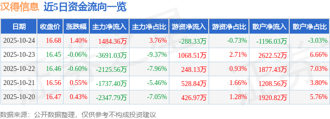 股票行情快报：汉得信息（300170）10月24日主力资金净买入1484.36万元