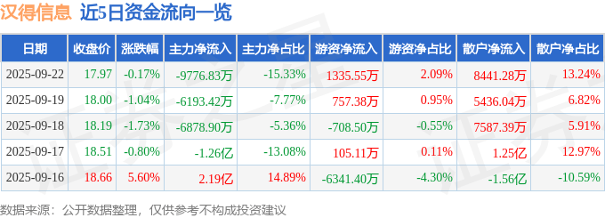 股票行情快报：汉得信息（300170）9月22日主力资金净卖出9776.83万元