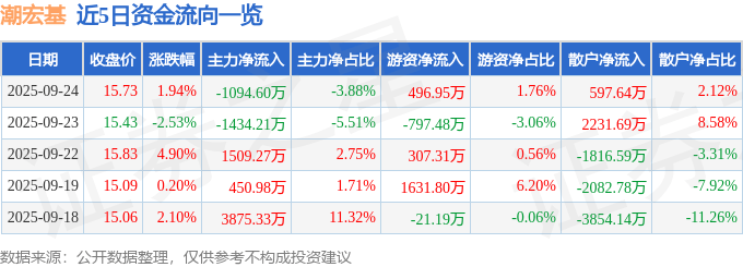 股票行情快报：潮宏基（002345）9月24日主力资金净卖出1094.60万元