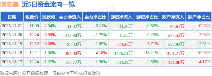 股票行情快报：潮宏基（002345）11月21日主力资金净卖出11.32万元
