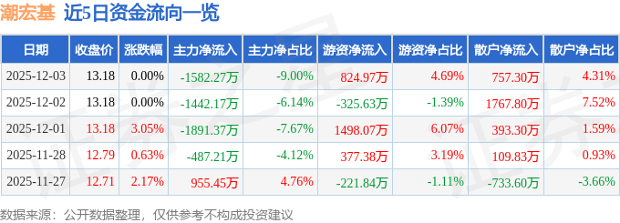 股票行情快报：潮宏基（002345）12月3日主力资金净卖出1582.27万元