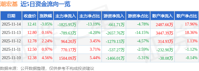 股票行情快报：潮宏基（002345）11月14日主力资金净卖出1825.95万元