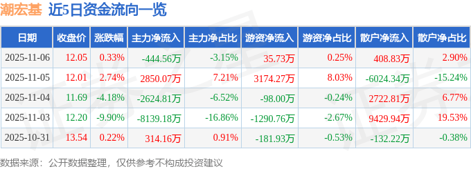 股票行情快报：潮宏基（002345）11月6日主力资金净卖出444.56万元