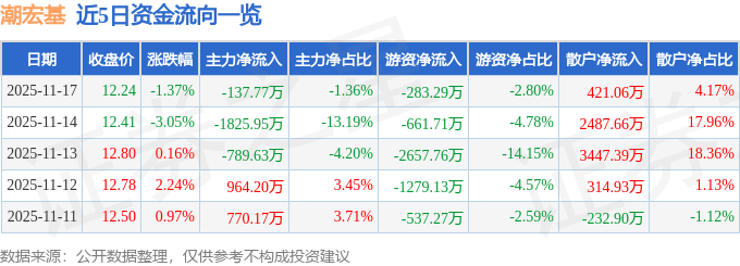 股票行情快报：潮宏基（002345）11月17日主力资金净卖出137.77万元