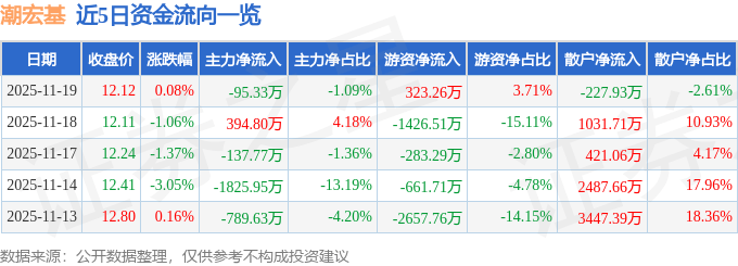 股票行情快报：潮宏基（002345）11月19日主力资金净卖出95.33万元