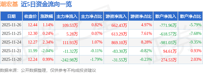 股票行情快报：潮宏基（002345）11月26日主力资金净买入109.53万元